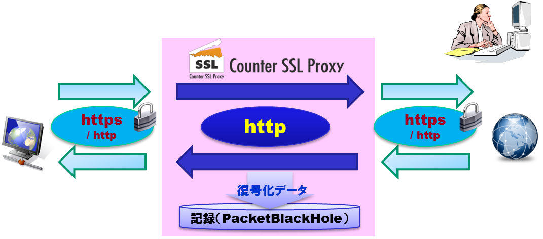 Counter SSL Proxy の動き