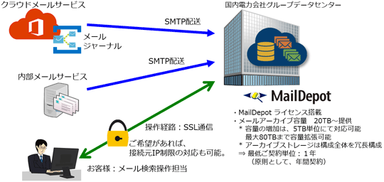 MailDepot D-cloudサービスの利用環境例