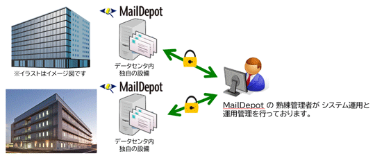 MailDepot D-cloudのデータセンタ