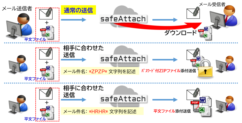 safeAttach EVS 添付ファイルの配送ケース