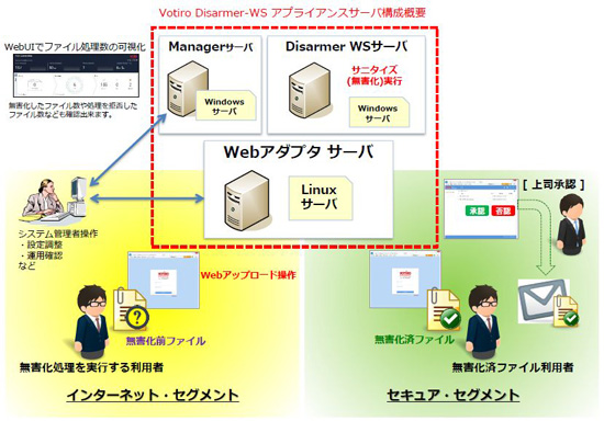 Webサービス 連携版(WS型) アプライアンス
