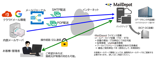 メールアーカイブ連携(概要)