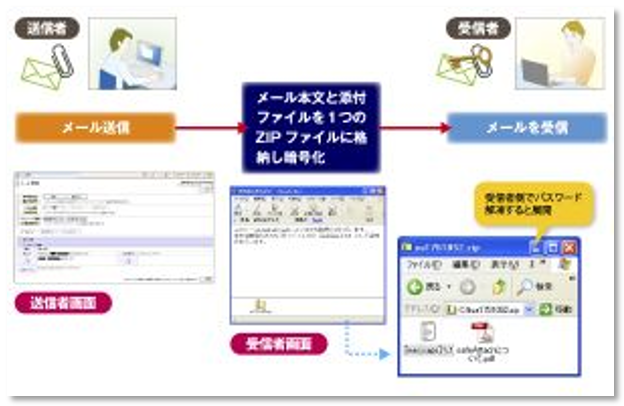 本文暗号化にも対応 本文暗号化にも対応